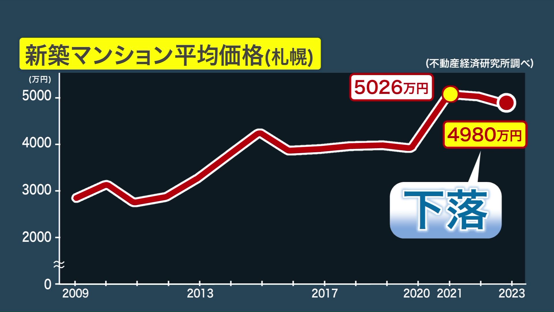 平均価格は2021年には5000万円を突破したが2023年に下落へ