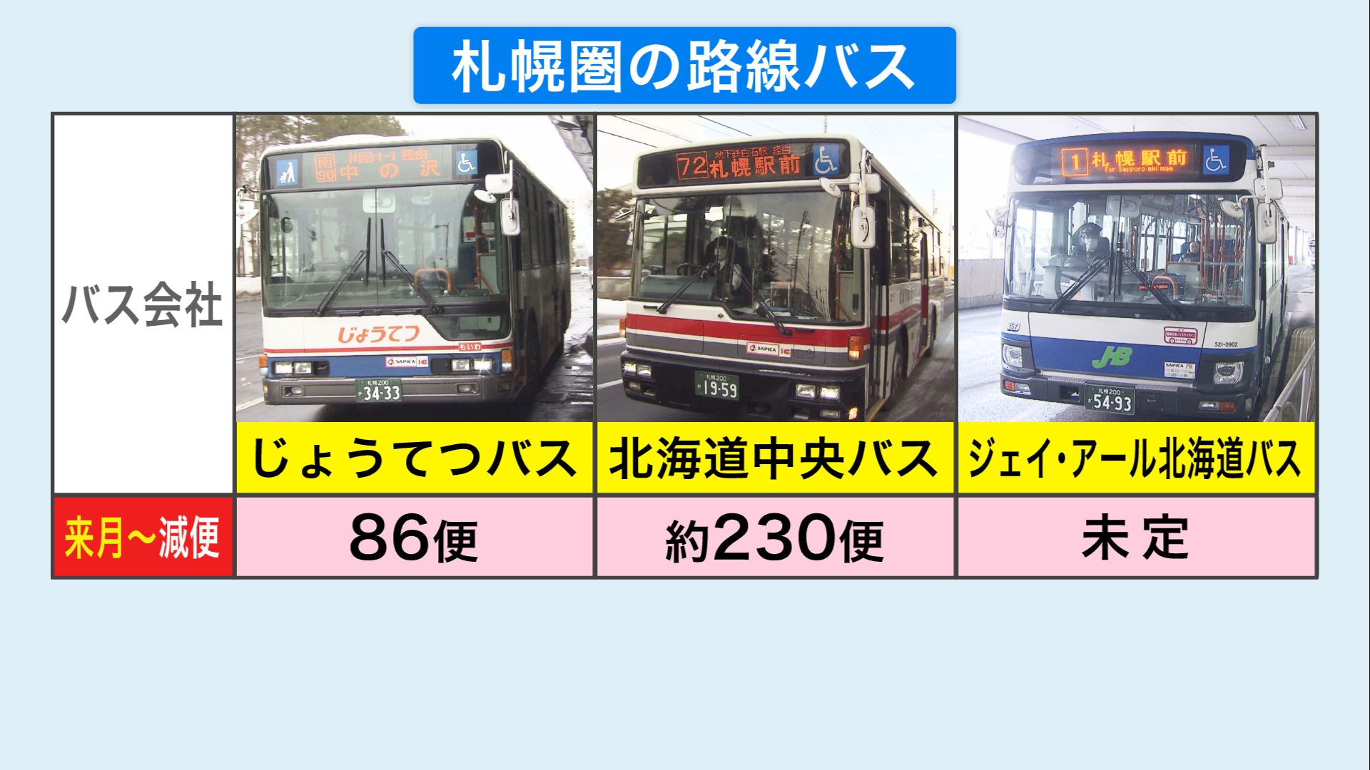 札幌圏の路線バス 4月からの減便