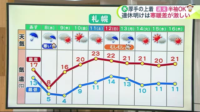 【北海道の天気 5/6(月)】ゴールデンウイーク明けは荒天　傘をさしても濡れる横殴りの雨…道北は季節外れの雪も