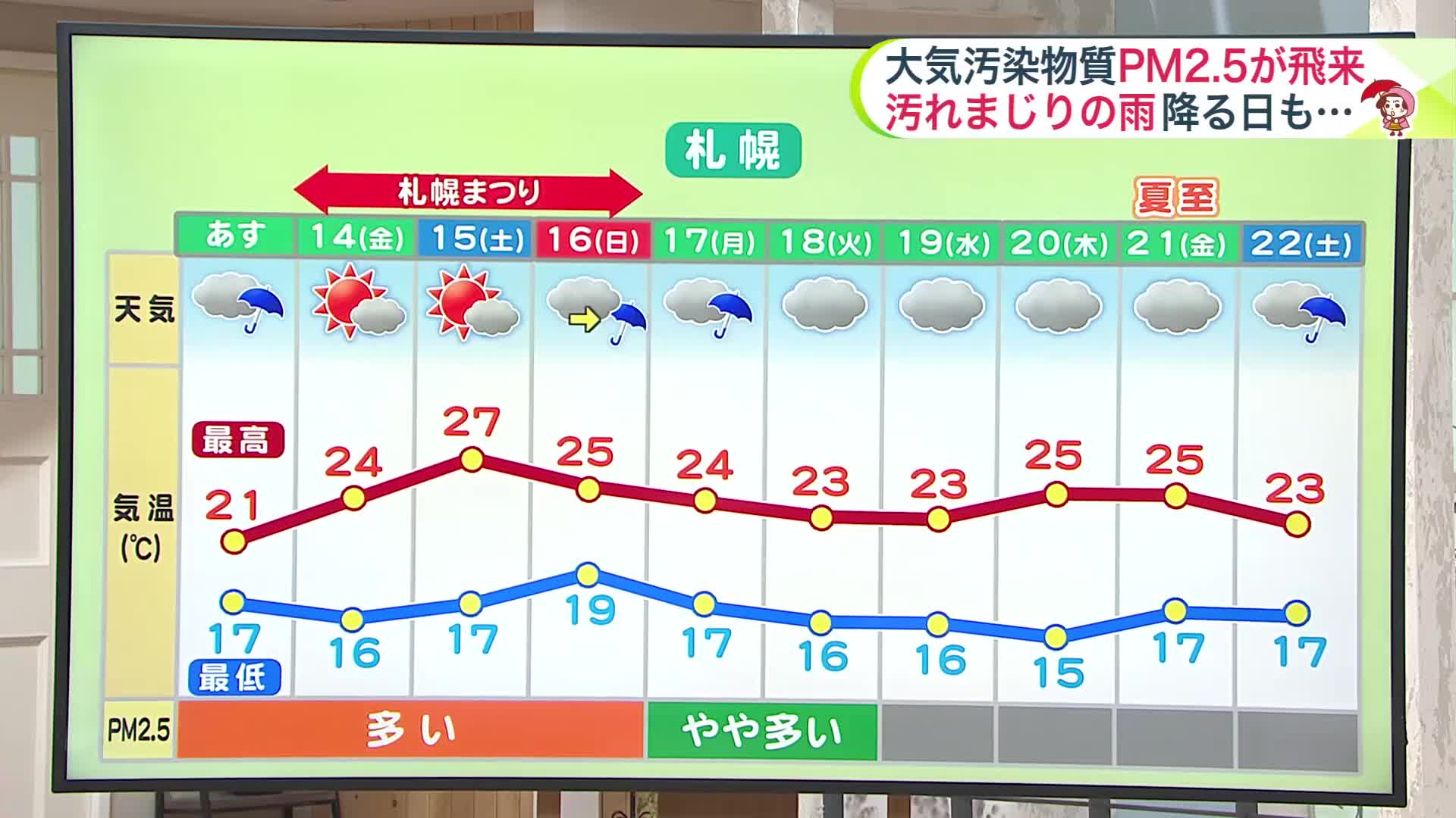 北海道【菅井さんの天気予報 6/12(水)】 富良野市などで30℃以上の真夏日を観測！あすは暑さを冷ます雨　竜巻・落雷・ひょうのおそれも