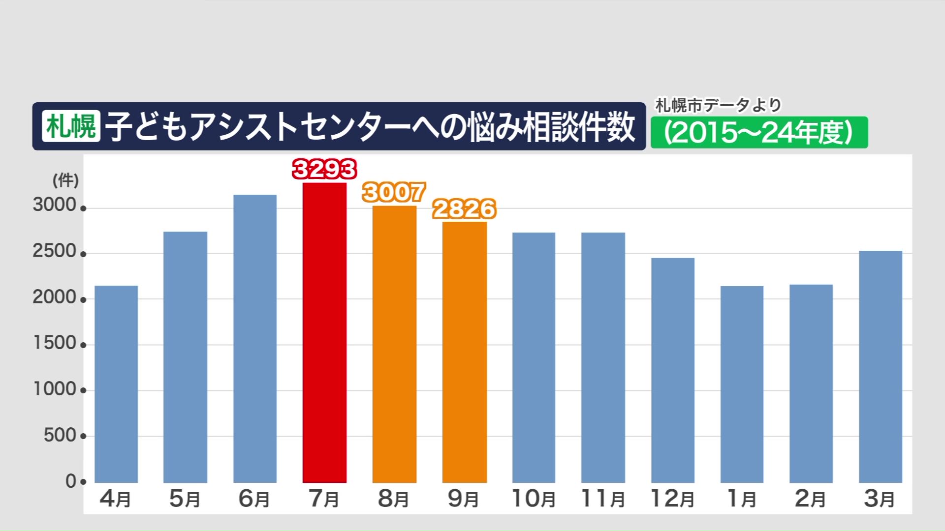 子どもアシストセンターへの悩み相談件数(2015~2024年度)